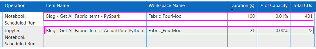 How to get all your Fabric Items using Python Only Notebook